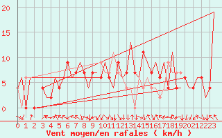 Courbe de la force du vent pour Pamplona (Esp)
