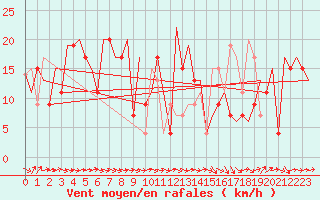 Courbe de la force du vent pour Varna