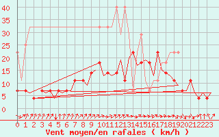 Courbe de la force du vent pour Frankfort (All)