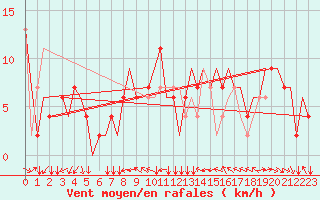 Courbe de la force du vent pour Torino / Caselle