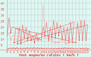 Courbe de la force du vent pour Huesca (Esp)