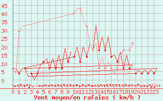 Courbe de la force du vent pour Bucuresti / Imh