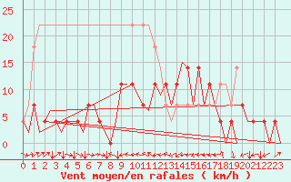 Courbe de la force du vent pour Cerklje Airport