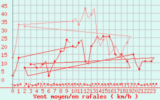 Courbe de la force du vent pour Genve (Sw)