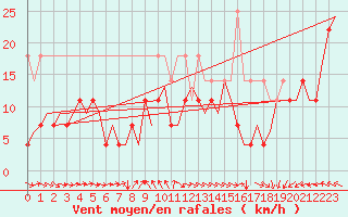 Courbe de la force du vent pour Vlieland