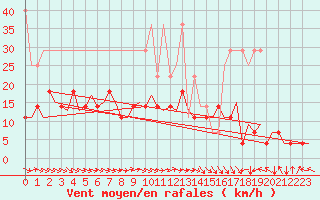 Courbe de la force du vent pour Frankfort (All)
