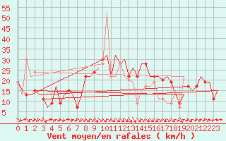 Courbe de la force du vent pour Zaragoza / Aeropuerto