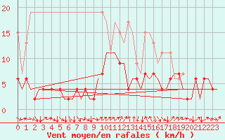 Courbe de la force du vent pour Genve (Sw)