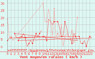 Courbe de la force du vent pour Malatya / Erhac