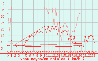 Courbe de la force du vent pour Dresden-Klotzsche