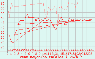 Courbe de la force du vent pour Vlieland