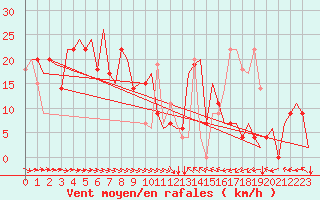 Courbe de la force du vent pour Varna