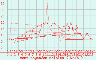 Courbe de la force du vent pour London / Heathrow (UK)