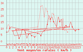 Courbe de la force du vent pour Berlin-Schoenefeld