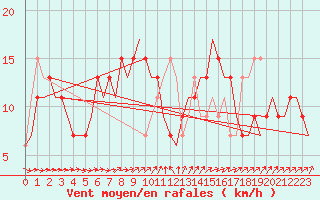 Courbe de la force du vent pour Lampedusa