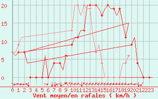 Courbe de la force du vent pour Sabadell