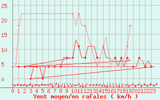 Courbe de la force du vent pour Mikkeli