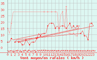 Courbe de la force du vent pour Genve (Sw)