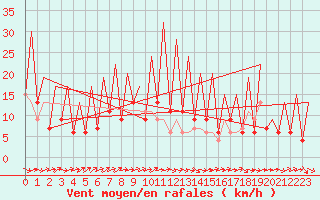 Courbe de la force du vent pour Huesca (Esp)