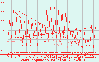 Courbe de la force du vent pour Huesca (Esp)