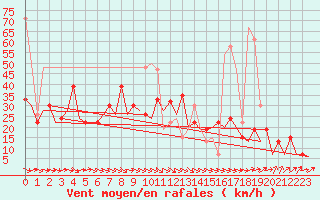 Courbe de la force du vent pour Stornoway