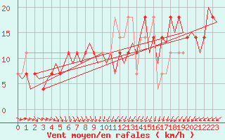 Courbe de la force du vent pour Niederstetten