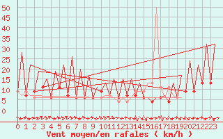 Courbe de la force du vent pour Huesca (Esp)