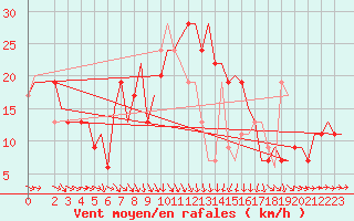 Courbe de la force du vent pour Bari / Palese Macchie