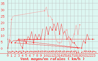 Courbe de la force du vent pour Bucuresti / Imh