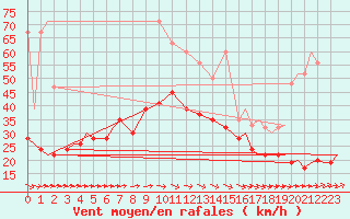 Courbe de la force du vent pour Vamdrup