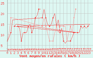 Courbe de la force du vent pour Nordholz