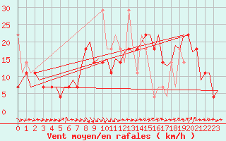Courbe de la force du vent pour Molde / Aro