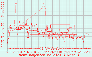 Courbe de la force du vent pour Varna