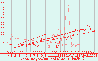 Courbe de la force du vent pour Bournemouth (UK)