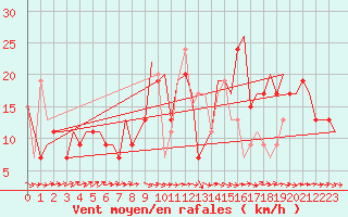 Courbe de la force du vent pour Belfast / Aldergrove Airport