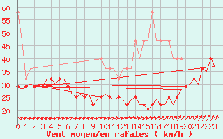 Courbe de la force du vent pour De Kooy