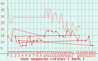 Courbe de la force du vent pour Saarbruecken / Ensheim