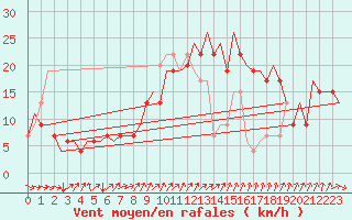 Courbe de la force du vent pour Farnborough