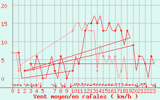 Courbe de la force du vent pour Sabadell