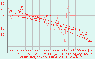 Courbe de la force du vent pour Helsinki-Vantaa