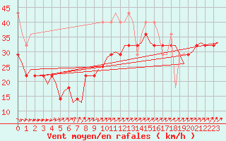 Courbe de la force du vent pour Vlieland