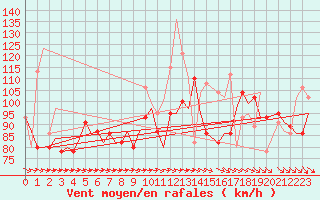 Courbe de la force du vent pour Heidrun
