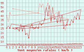 Courbe de la force du vent pour Platforme D15-fa-1 Sea