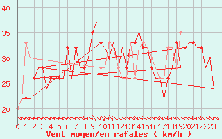 Courbe de la force du vent pour Zaragoza / Aeropuerto