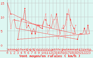 Courbe de la force du vent pour Aberdeen (UK)