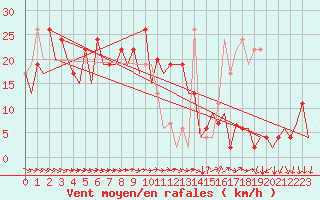 Courbe de la force du vent pour Aberdeen (UK)