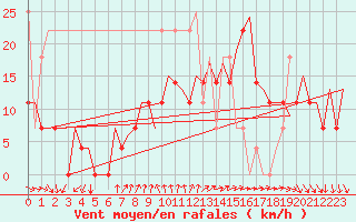 Courbe de la force du vent pour Faro / Aeroporto
