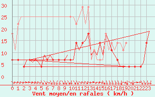 Courbe de la force du vent pour Maastricht / Zuid Limburg (PB)