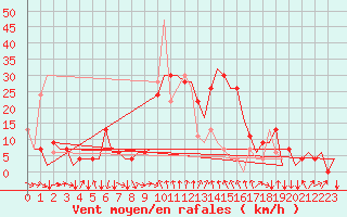 Courbe de la force du vent pour Granada / Aeropuerto