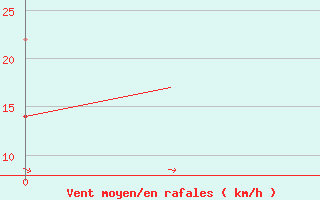 Courbe de la force du vent pour Faro / Aeroporto